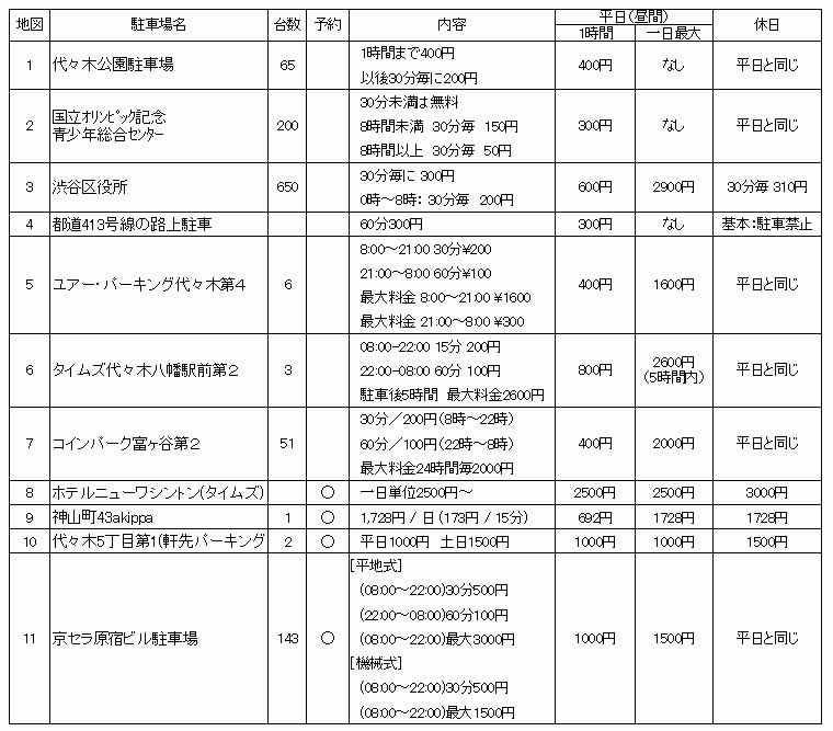 代々木公園駐車場まとめ